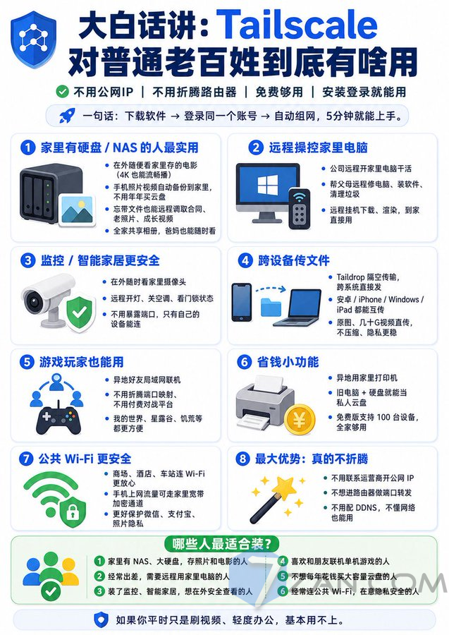 暴殄天物：Tailscale超实用九大刚需场景|一台设备打通全屋全网！Tailscale 不止远程 NAS，90% 玩家只用到 10% 功能